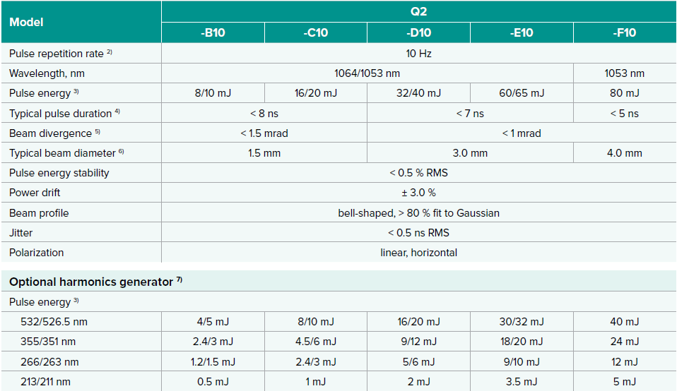 text table of specifications for the q2-10 Hz dpss laser