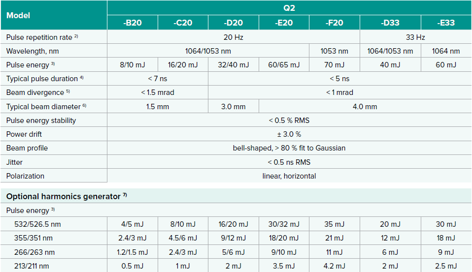 text table of specifications for the q2-20/33.3 Hz dpss laser