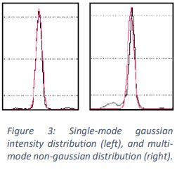 gaussian intensity distribution graph comparison