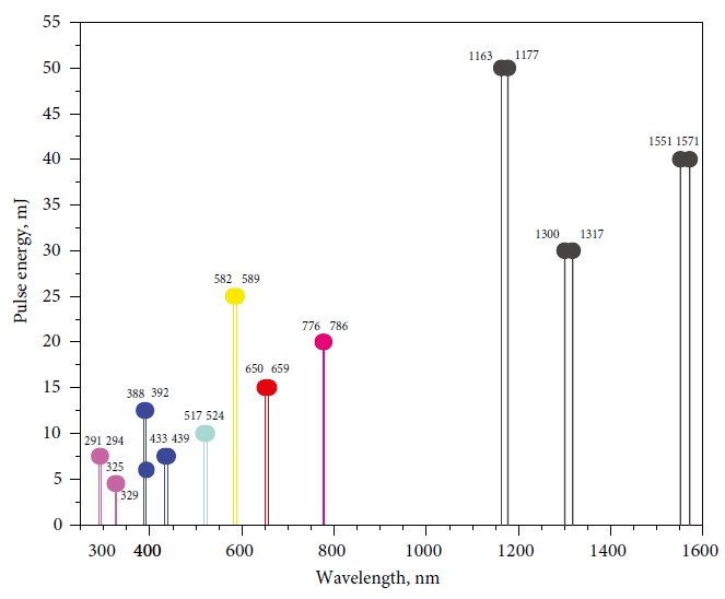 Quantas-Q-SHIFT Wavelengths vs Pulse Energy