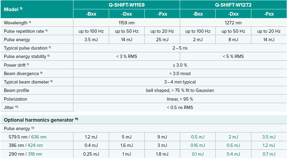 configuration table for quantas Q-SHIFT shifted wavelength DPSS laser