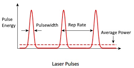 at tilbagetrække Grusom betaling FAQ - What is a Pulsed Laser? | Learn About Pulsed Lasers | Lasers 101