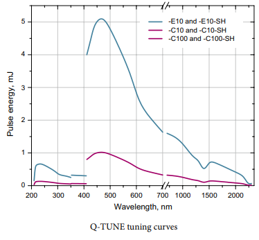 Tunable Lasers