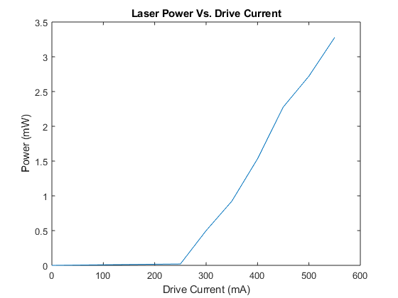 graph showing the l-i curve or a laser diode