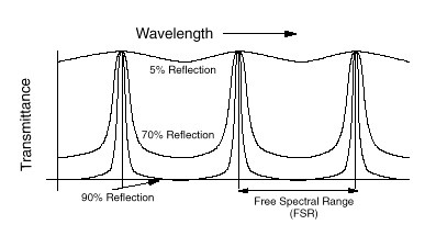 Decreasing the mirror reflectivity effects the mode structure