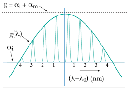 Laser diode gain band