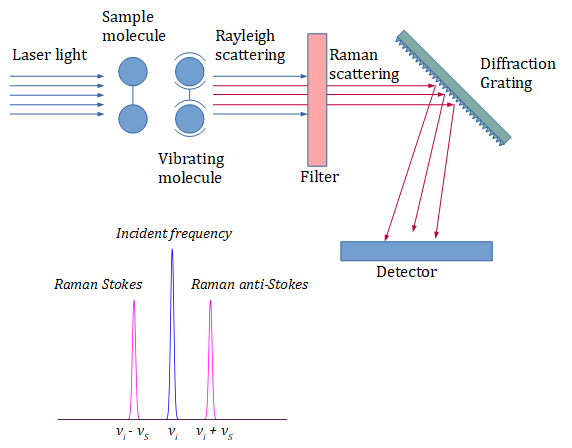 Concept Diagram of Raman Scattering