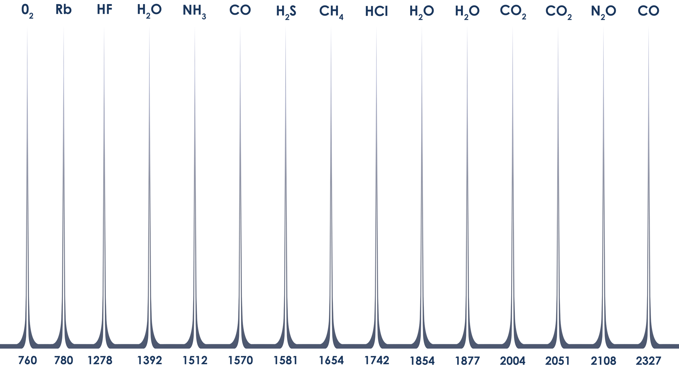 Gas Sensing Wavelengths Tunable Diode Laser Absorption Spectroscopy TDLAS