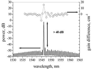 Eblana SMSR Graph