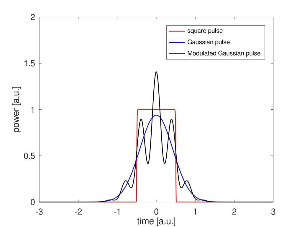 graph showing a comparison between different energy-normalized pulse shapes