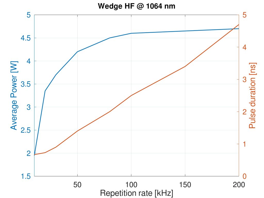 graph showing average power and pulse duration as a function of the repetition rate for bright solutions' wedgeHF laser