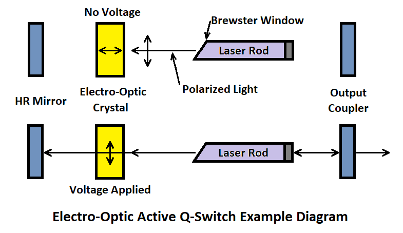 Image Pulsed DPSS Lasers Electro-Optic Active Q-Switch Example Diagram