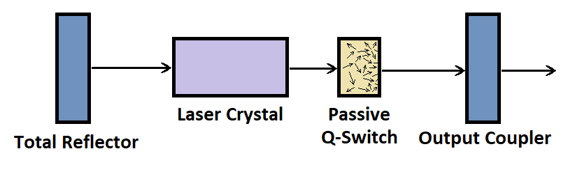 Image Pulsed DPSS Lasers Saturable Absorber Passive Q-Switch Example Diagram