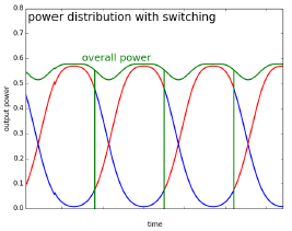 LASOS HeNe Polarization Switching Power Graph