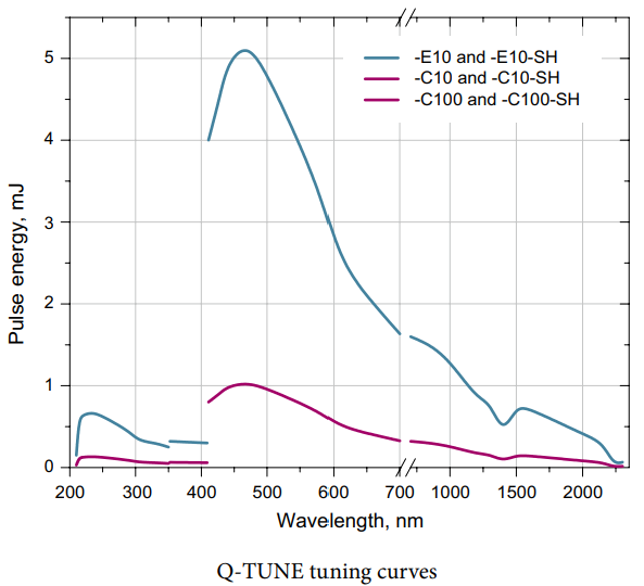 QLI_Q-TUNE_Tuning curves