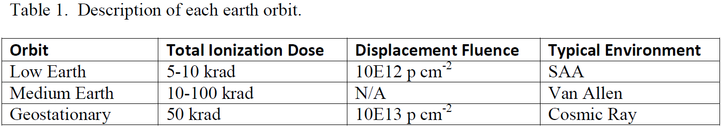 R1Z8_Earth Orbit Descriptions Table