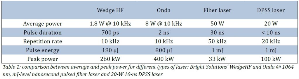 example table from a bright solutions brochure highlighting the basic differences between the wedge the onda and two generic DPSS and fiber lasers