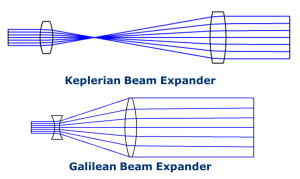 simple diagram illustrating the ray tracing differences between a keplerian and a galilean beam expander