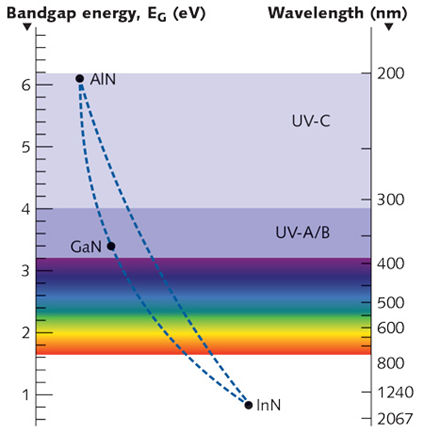 Image AlN GaN InN Semiconductor Diode Laser Bandgap energy to wavelength graph