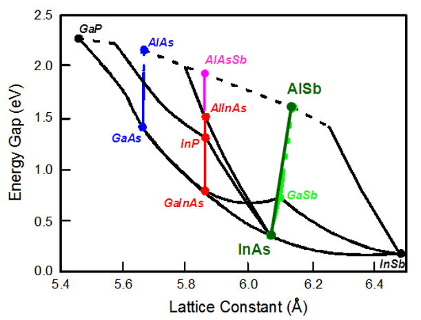 mirSense_Lattice Constant-Energy Gap_Chart
