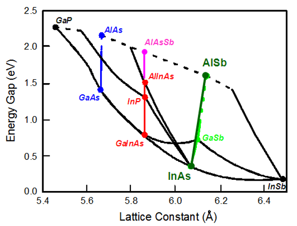mirSense_Lattice Constant-Energy Gap_Chart MWIR-LWIR QCL wavelength range