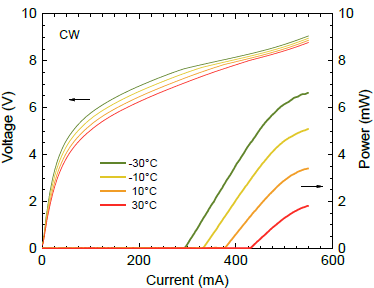 mirSense_UniMir_13-4µm_Current-Wavenumber Chart MWIR-LWIR QCL wavelength range
