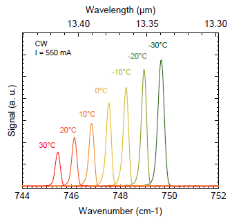 mirSense_UniMir_13-4µm_Wavenumber-Wavelength-Temperature Chart
