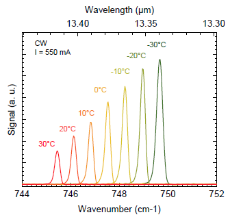 mirSense_UniMir_13-4µm_Wavenumber-Wavelength-Temperature Chart MWIR-LWIR QCL wavelength range