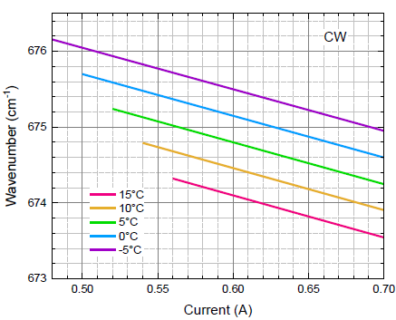 mirSense_UniMir_14-9µm_Current-Wavenumber Chart MWIR-LWIR QCL wavelength range