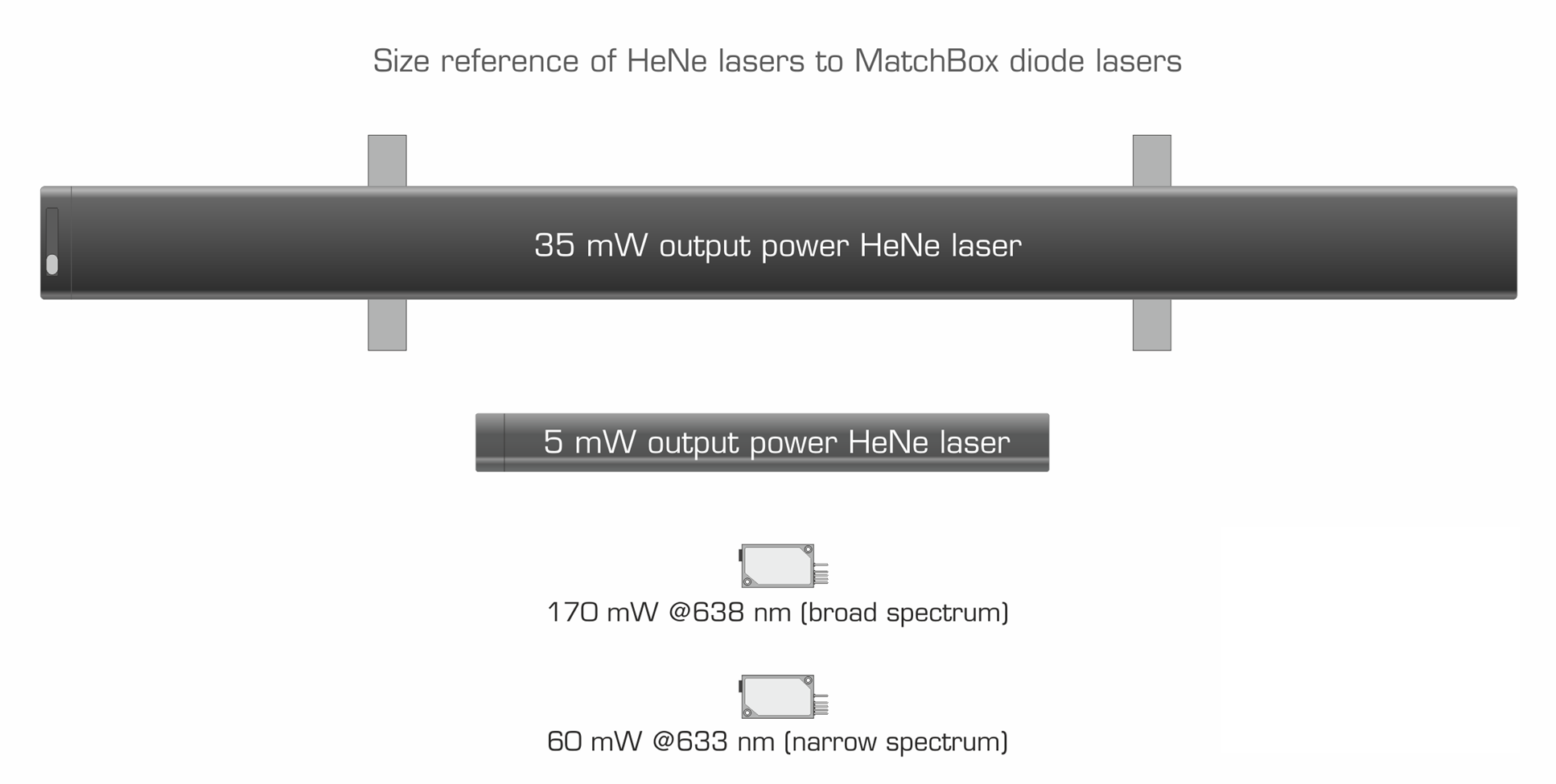 Size & power comparison of HeNe Laser vs Compact Laser Diode Module