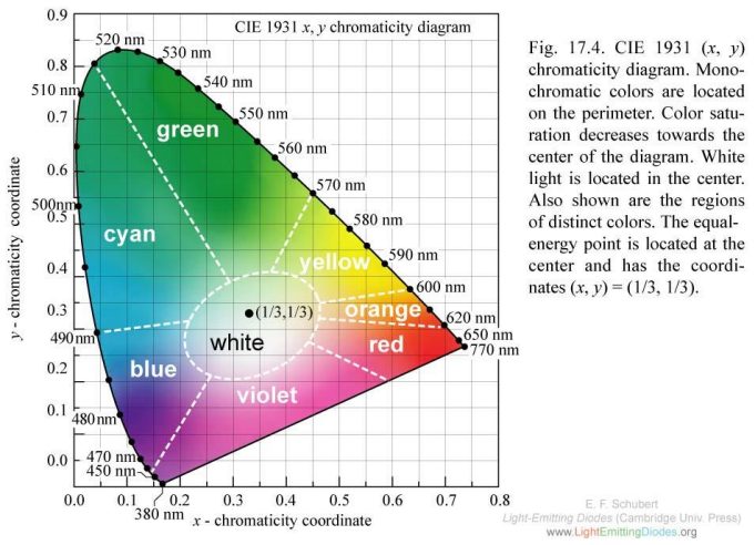 Image Chromaticity Diagram