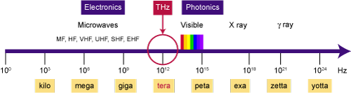 Infrared detection THz Gap - Infographic of the electromagnetic spectrum with a focus on the THz region