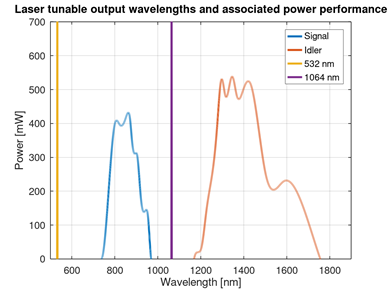 image graph showing the tunable wavelengths and the power performance associated with various wavelengths