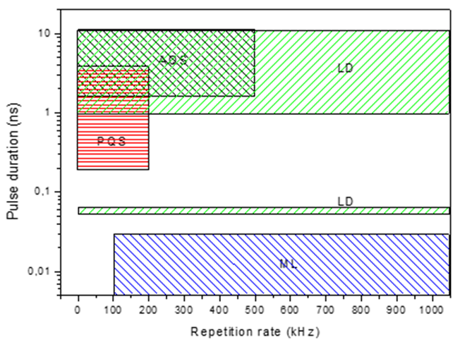 graph or graphic showing the regimes of operation regarding pulse duration and repetition rate of pulsed lasers