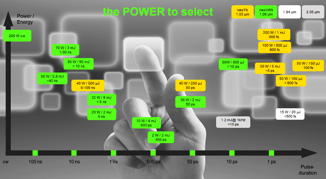 image infographic of various powers and pulse widths