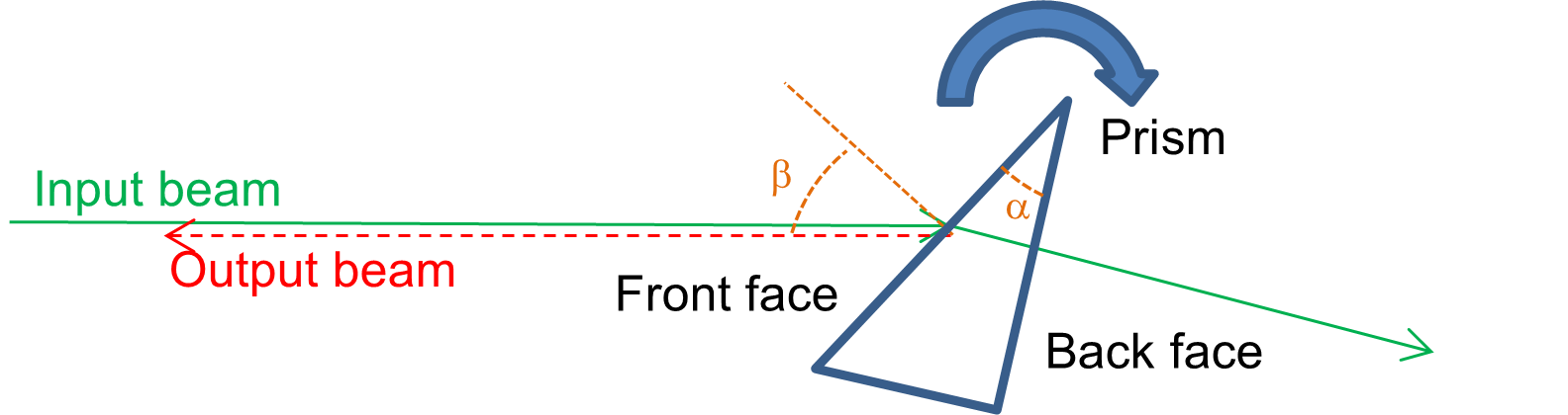 diagram image showing an input and output beam, refracting, transmitting, and reflecting back through a prism for refractive index calculation