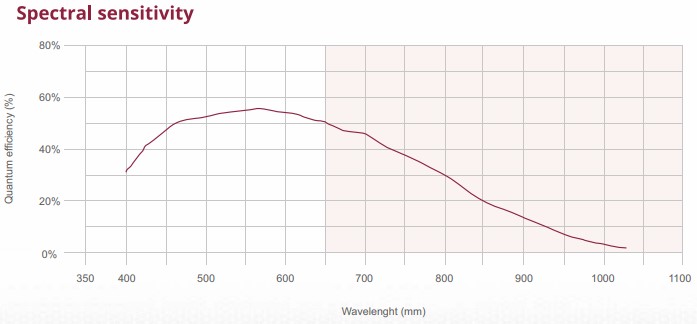 graph showing the spectral sensitivity (quantum efficiency) in % of the laser beam profiler over various wavelengths