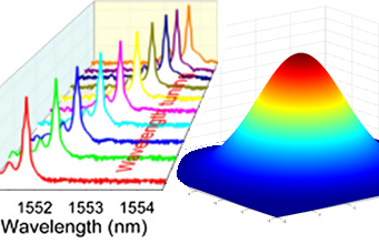 graphics of single-frequency laser narrow linewidths and a target-like 3D gaussian laser beam profile