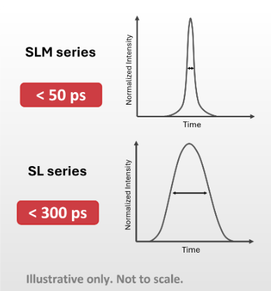 visual comparison illustration of 50 vs 300 ps laser pulses