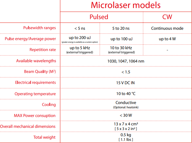 simple text table displaying configuration options for a DPSS laser