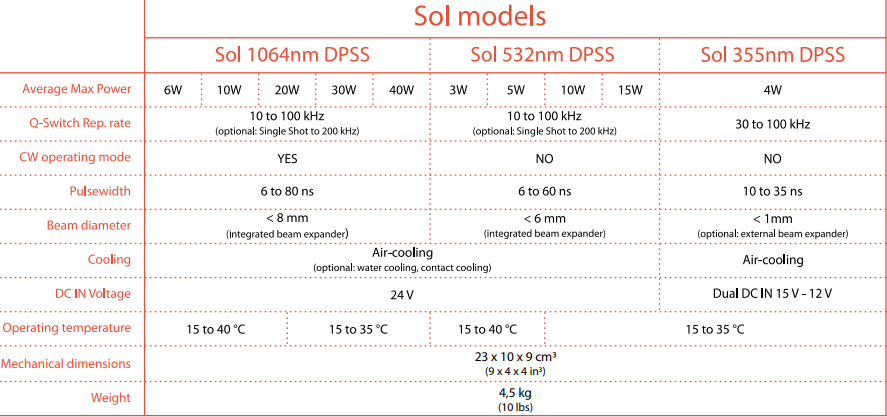 simple text table displaying configuration options for a DPSS laser