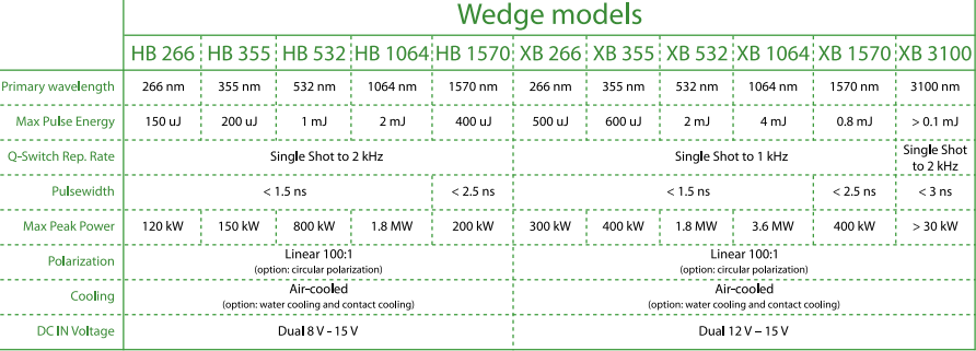 simple text table displaying configuration options for a DPSS laser