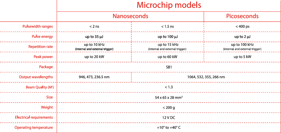 simple text table displaying configuration options for a microchip laser