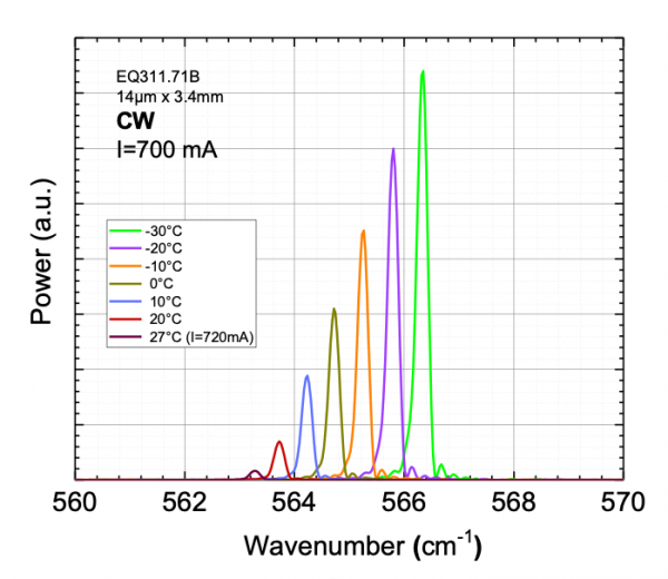 graph showing the emission spectra as a function of the temperature of the QCL