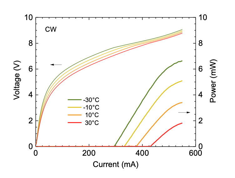 graph showing the typical QCL power, voltage and current