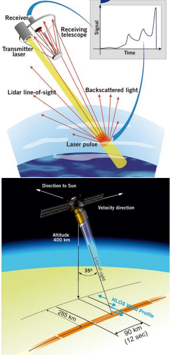 aeolus satellite wind mapping - orbital sensing - pulsed lasers for space